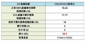 車｜撞擊測試，一個在台灣不受重視的安全議題 佛心附上S3 NCAP計分教學懶人包小摘要